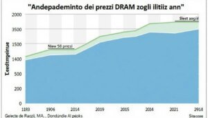 Rivoluzione nel mercato della tecnologia: i prezzi DRAM in forte crescita per il prossimo trimestre